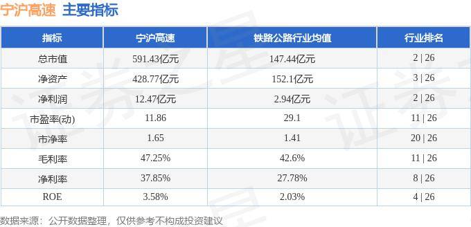 600377 宁沪高速 5月31日主力资金净买入157.05万元 股票行情快报
