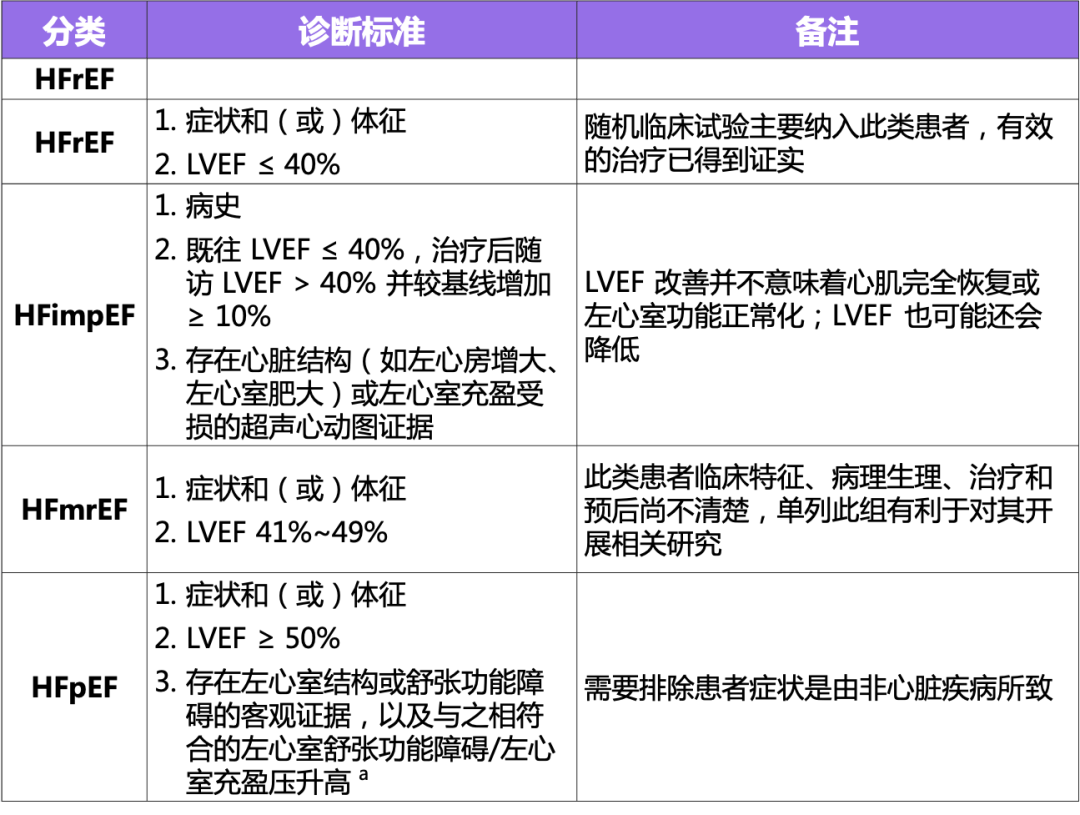 表 1 心力衰竭的分类和诊断标准[1]根据左心室射血分数(lvef),心衰可