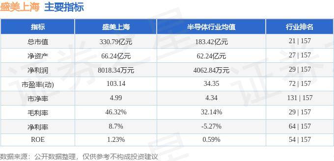 5月31日主力资金净买入1213.78万元 股票行情快报 盛美上海 688082