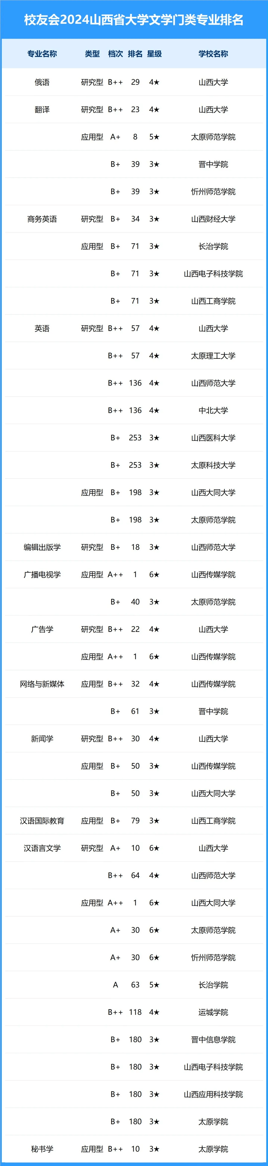 山西省大学各专业排名
