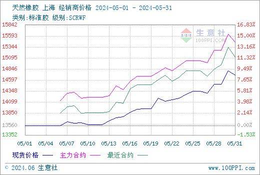 生意社:5月份天然橡胶行情持续上涨 再创2024年新高