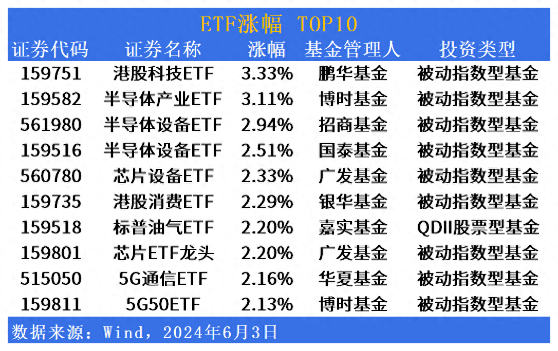ETF市场日报：半导体产业链活跃领涨，有色金属相关ETF批量回调_科技_方面_成交额