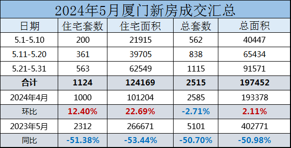 二手市场爆冷,新房火热?厦门楼市,有变!_成交_二手房_住宅
