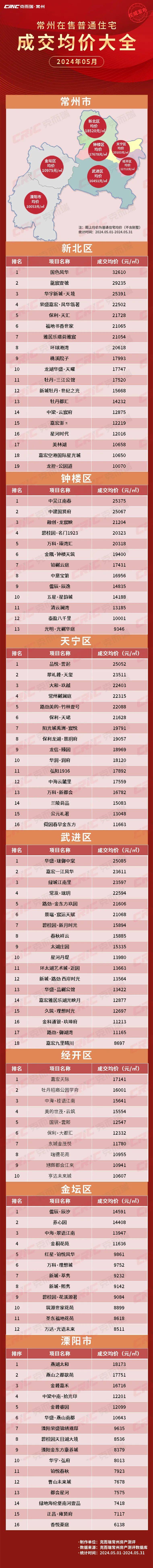 2024年5月常州一手房成交均价大全发布,看看价格走势如何?