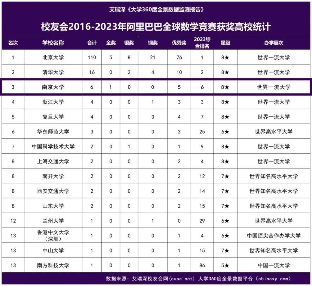 南大第三！2016-2023年阿里巴巴全球数学竞赛获奖高校统计_搜狐网