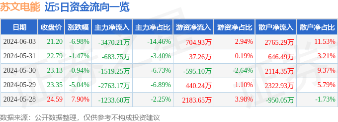 苏文电能(300982)6月3日主力资金净卖出3470.21万元