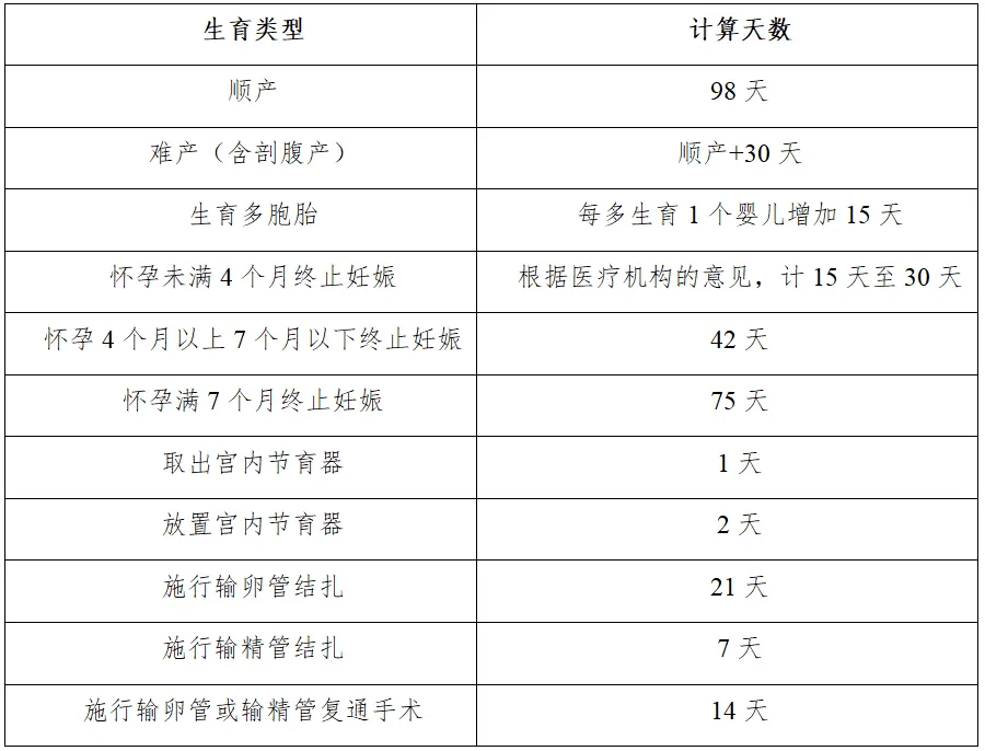 根据《广东省职工生育保险规定》(广东省人民政府令第287号)第十六条
