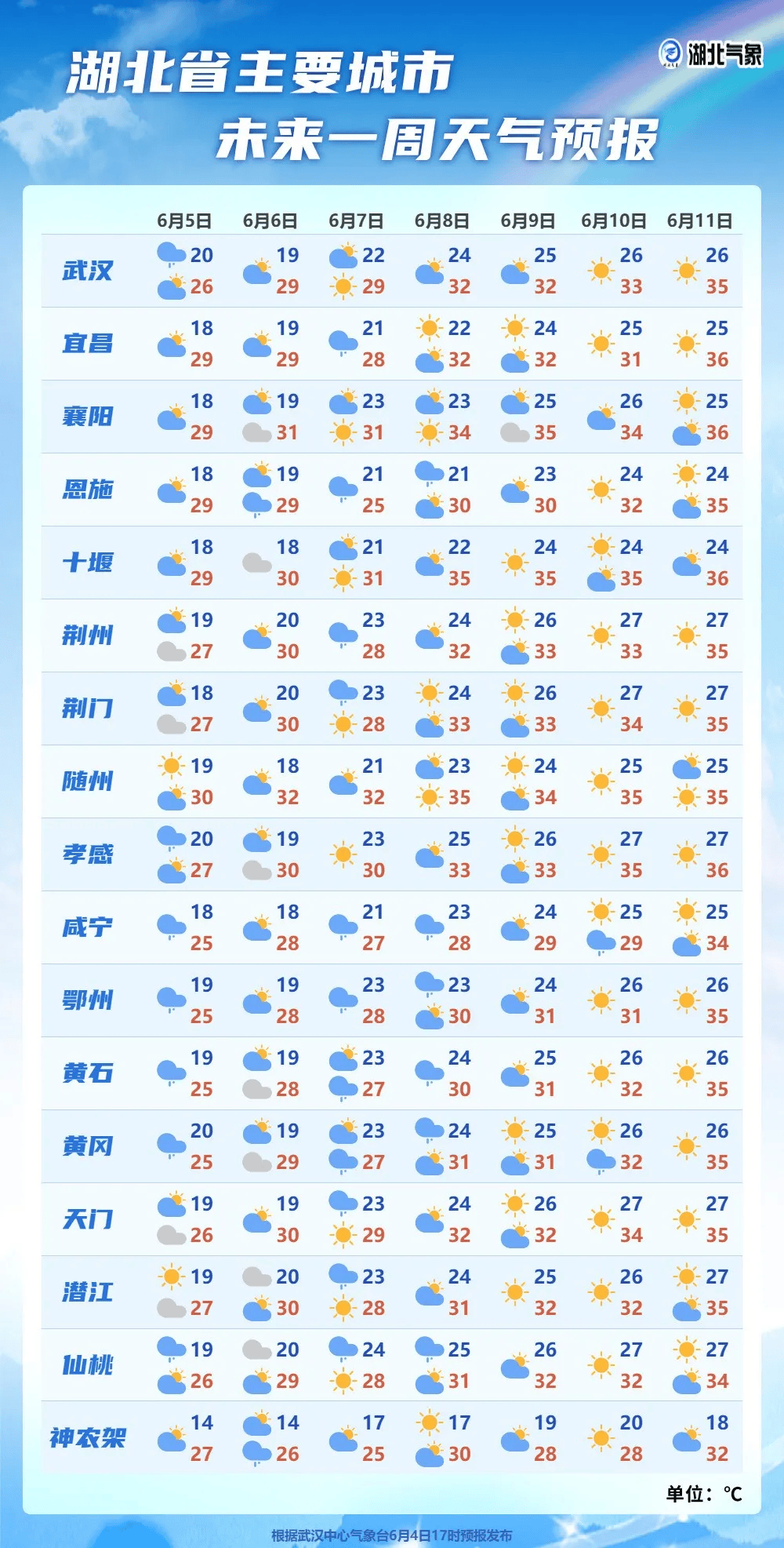 湖北高考天气预报!