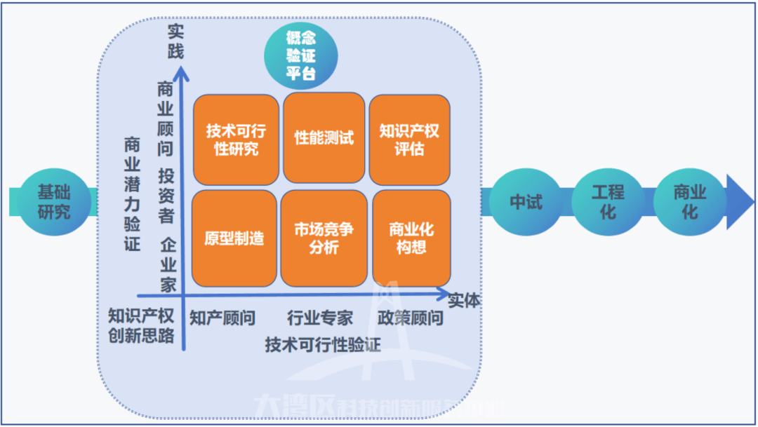 【科技】揭秘!概念验证中心建设全攻略,一文掌握创新之道_技术_商业化_高校