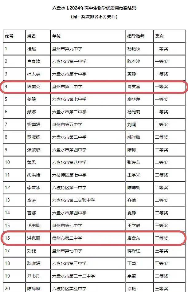 【喜报】盘州二中教师在六盘水市2024年高中化学,生物学优质课竞赛中