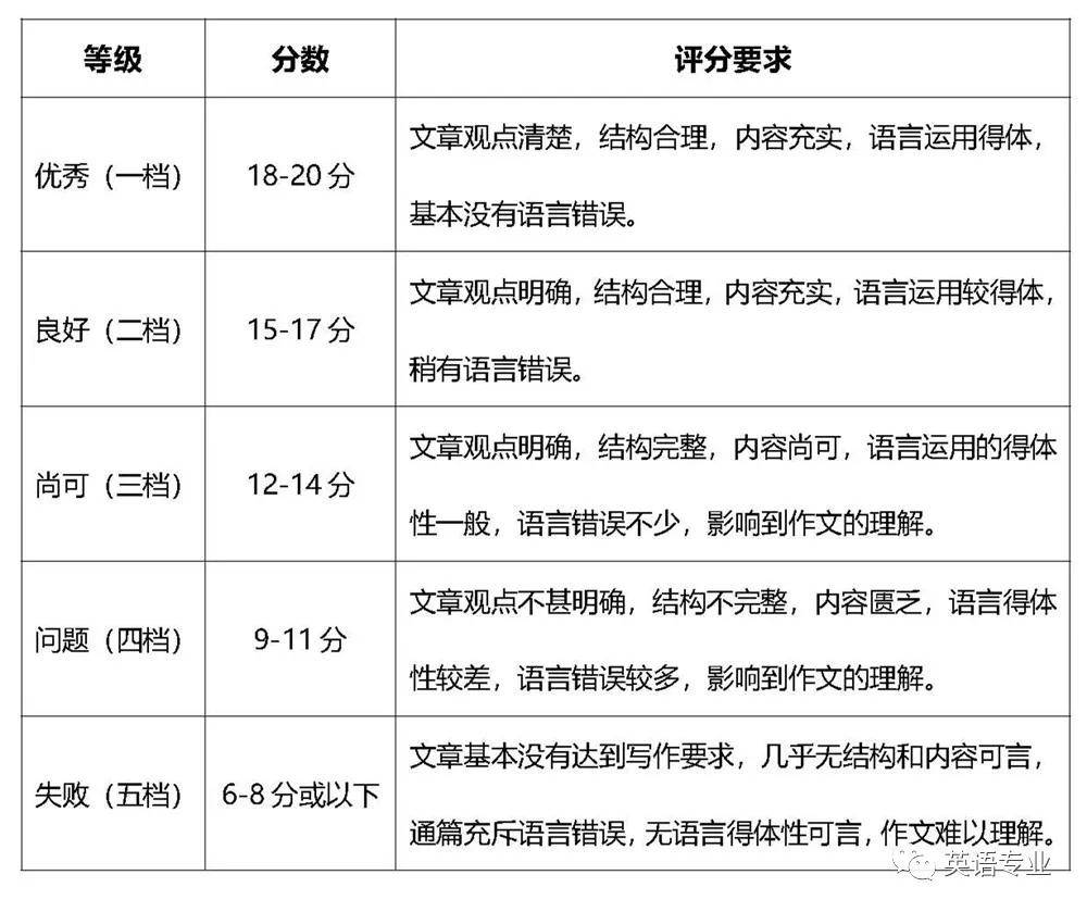 英语专业四级考试评分标准