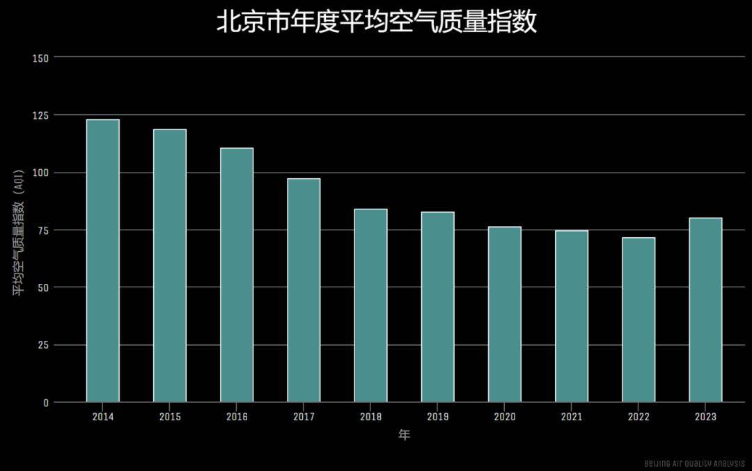 北京近几年雾霾统计图图片