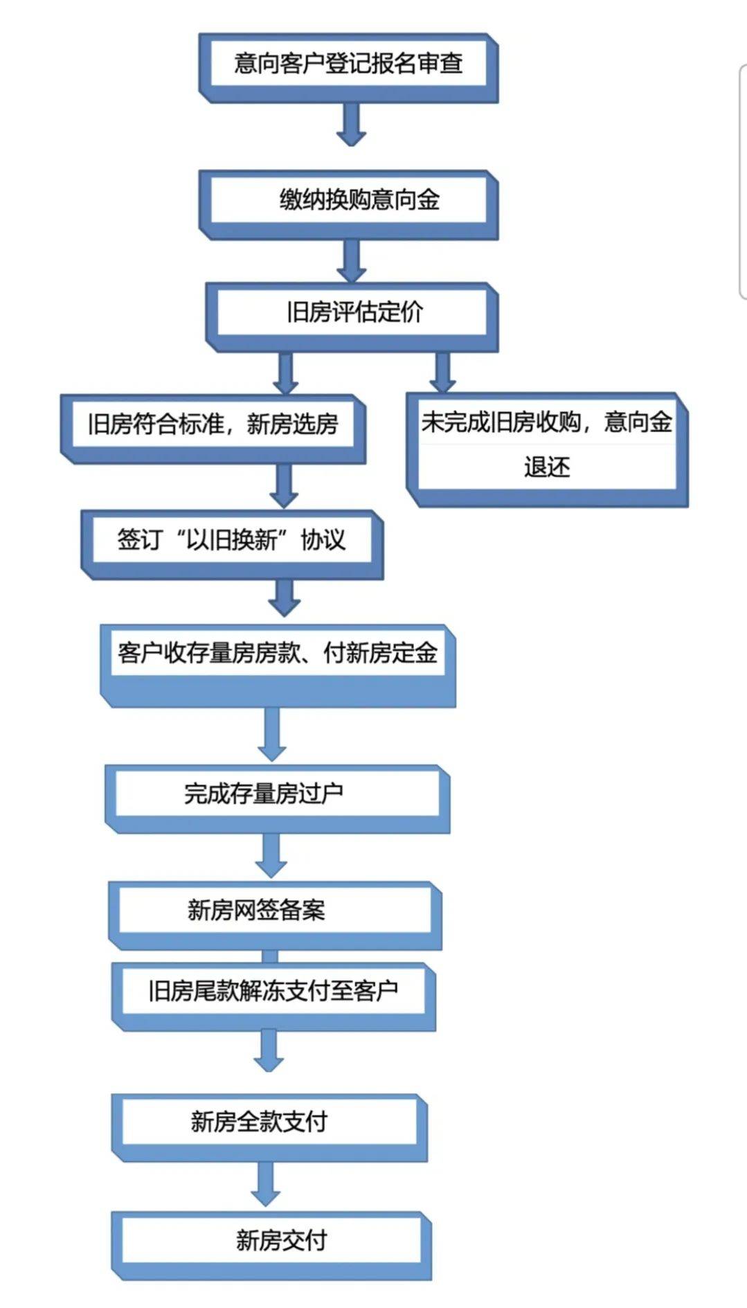 武汉多区公布“以房换房”申请方式！汇总在这里，这样操作→