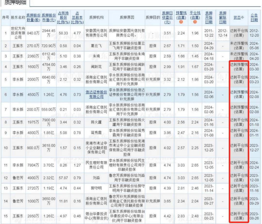 总经理王振东的质押平仓线价格