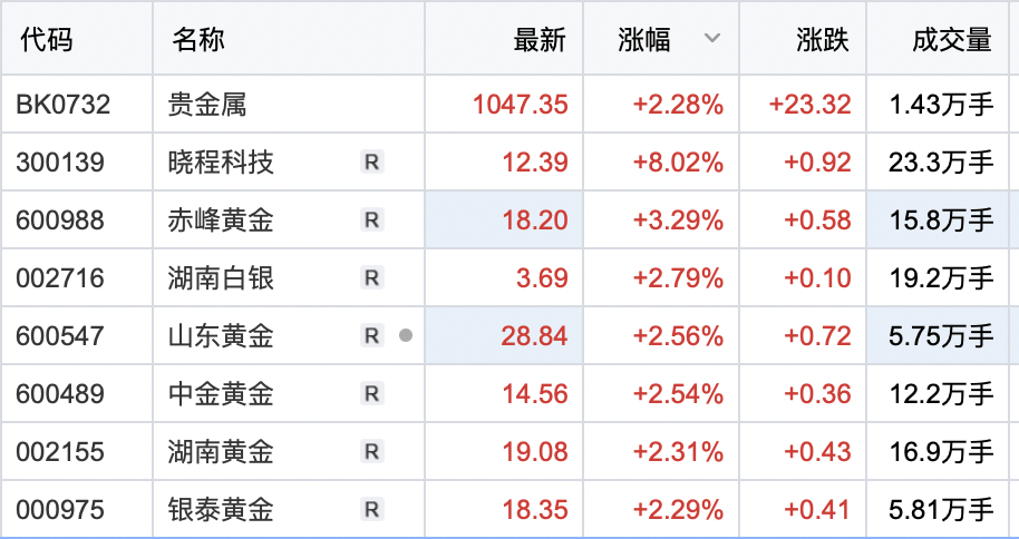 贵金属板块表现活跃 晓程科技涨超8% 