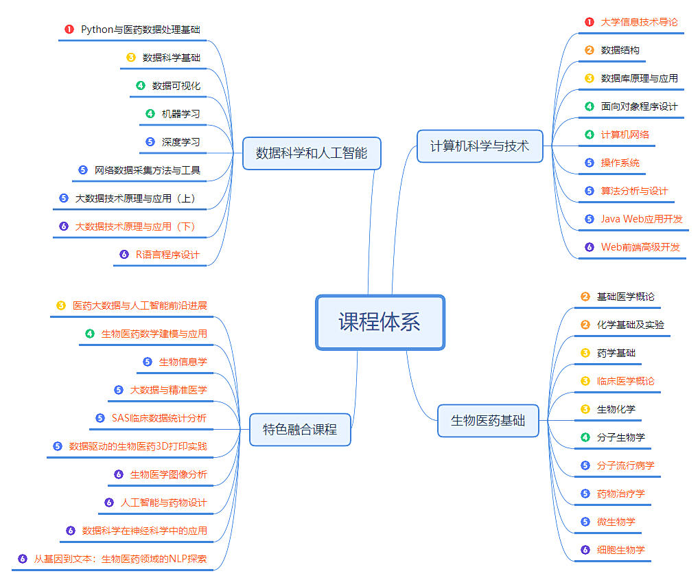 闪耀的专业丨生物医药数据科学