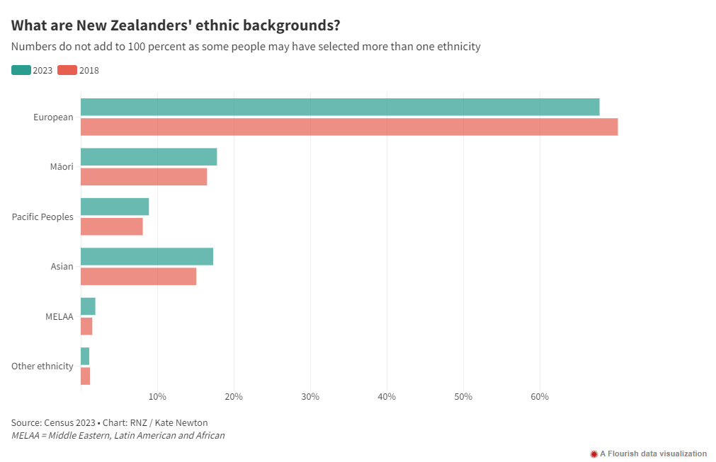 新西兰人口普查数据公布,亚裔数量位列第三