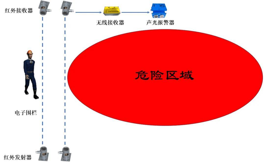 并将信号发送至接收器处理,发出声光报警,同时控制危险区域的设备停机