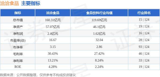股票行情快报:洽洽食品(002557)6月7日主力资金净卖出40.84万元