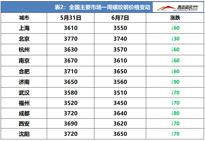 6月7日西本钢材价格指数走势预警报告