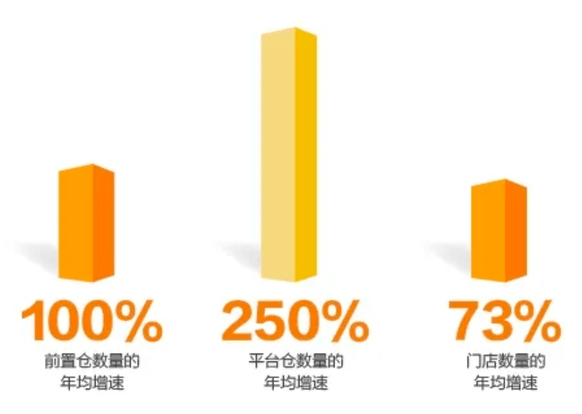 前置仓成新业态,传统零售应全面拥抱_平台_发展_模式
