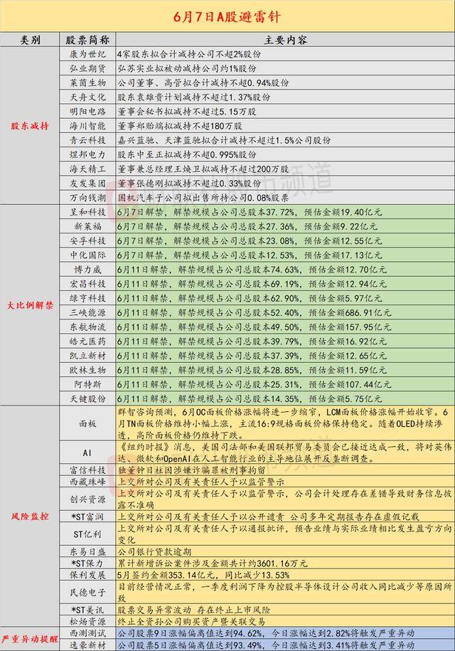 6月7日投资避雷针:上交所对西藏珠峰,创兴资源及其有关责任人予以监管