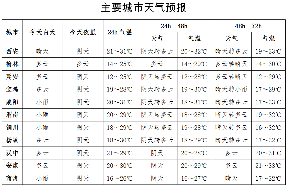 渭南"端午"天气预报"端午"节假日天气预报:预计"端午"节假日期间,受脊