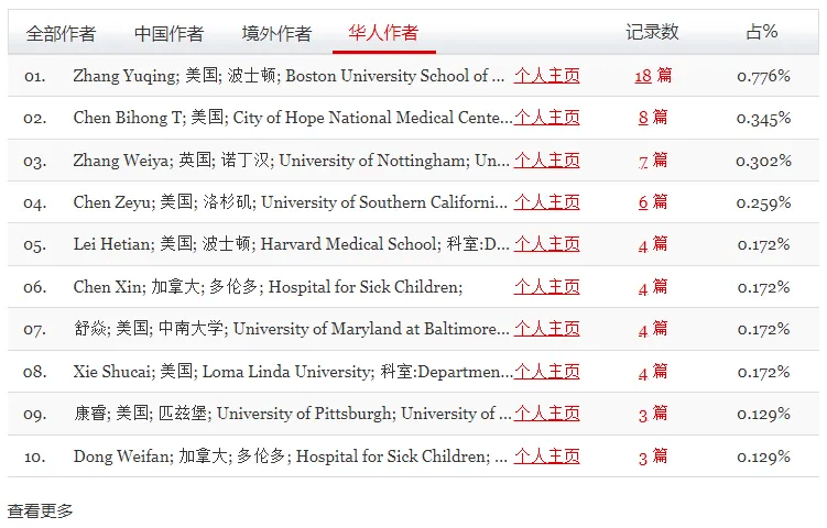 学术数据 | 2023年中南大学湘雅医院发表的国际论文全景分析