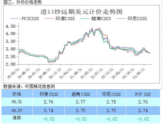 【棉花周报】下游市场淡季氛围浓厚,纺企开机率稳中