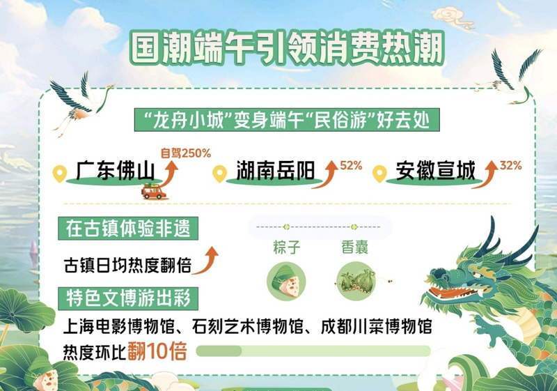 端午假期西安上榜多个全国前十 "圈粉"外国游客入境游大涨174%