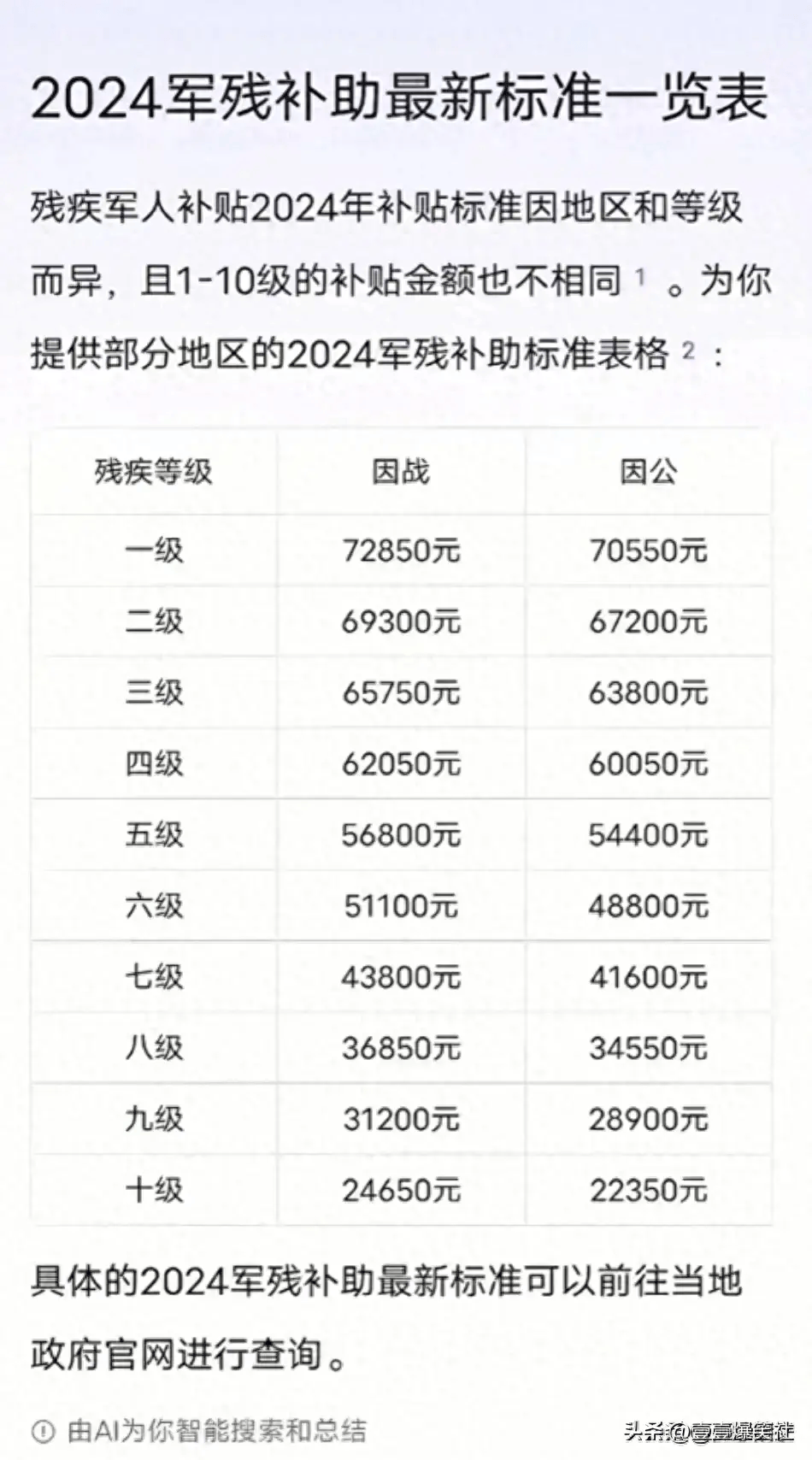 2024军残补助最新标准一览表,终于有人整理出来了,仅供参考