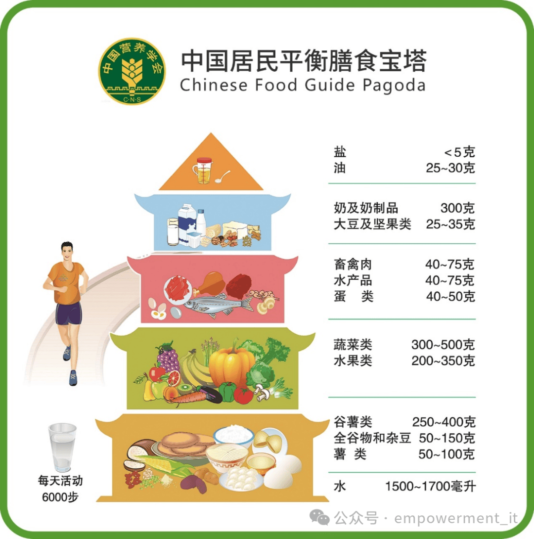 国民营养与健康现状及挑战——国民膳食营养结构待优化