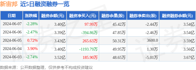 新宙邦(300037)6月7日主力资金净卖出1577.03万元