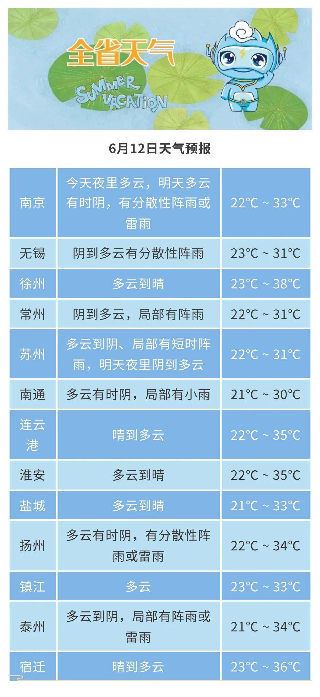 城市天气淮北北部地区和苏南南部地区多云,局部有时有分散性雷阵雨