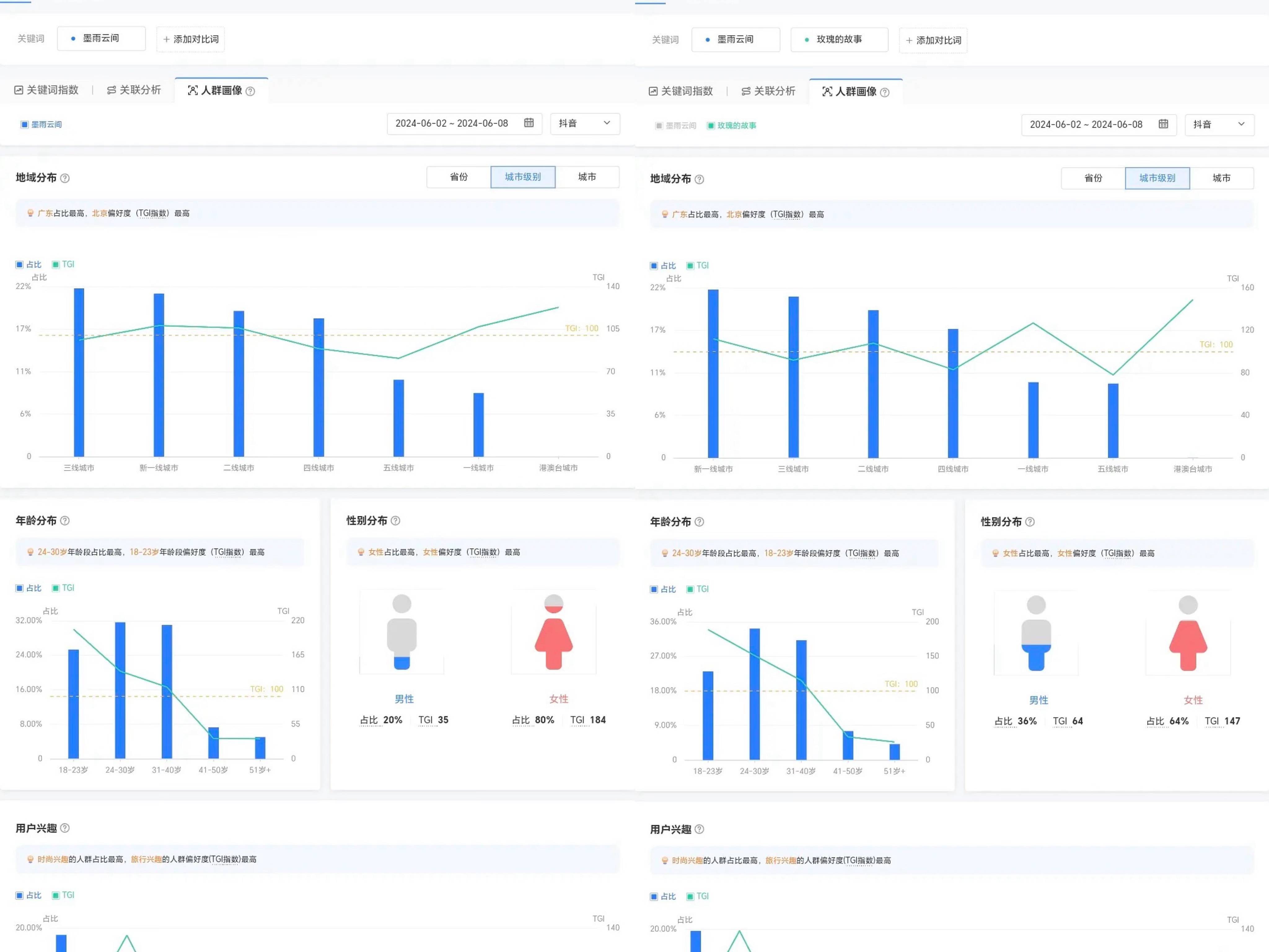 玫瑰的故事)根据巨量算数的人群画像分析,两部剧的观剧用户画像也