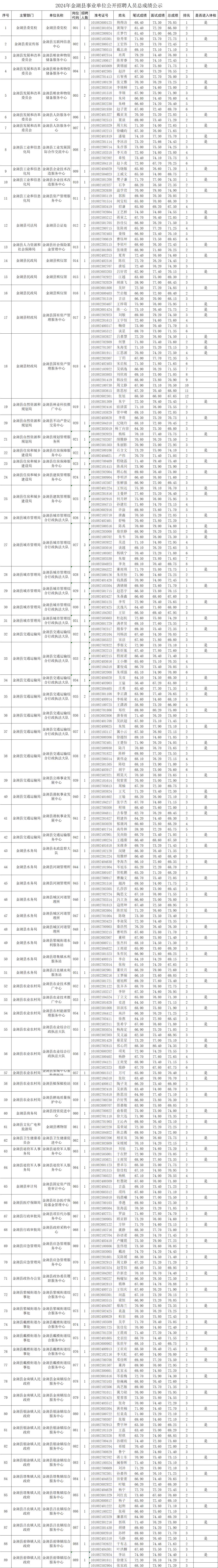 具体如下公开招聘工作人员总成绩公示所属事业单位2024年金湖县卫生