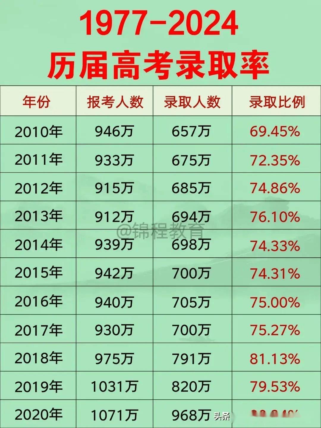 历届高考录取率!
