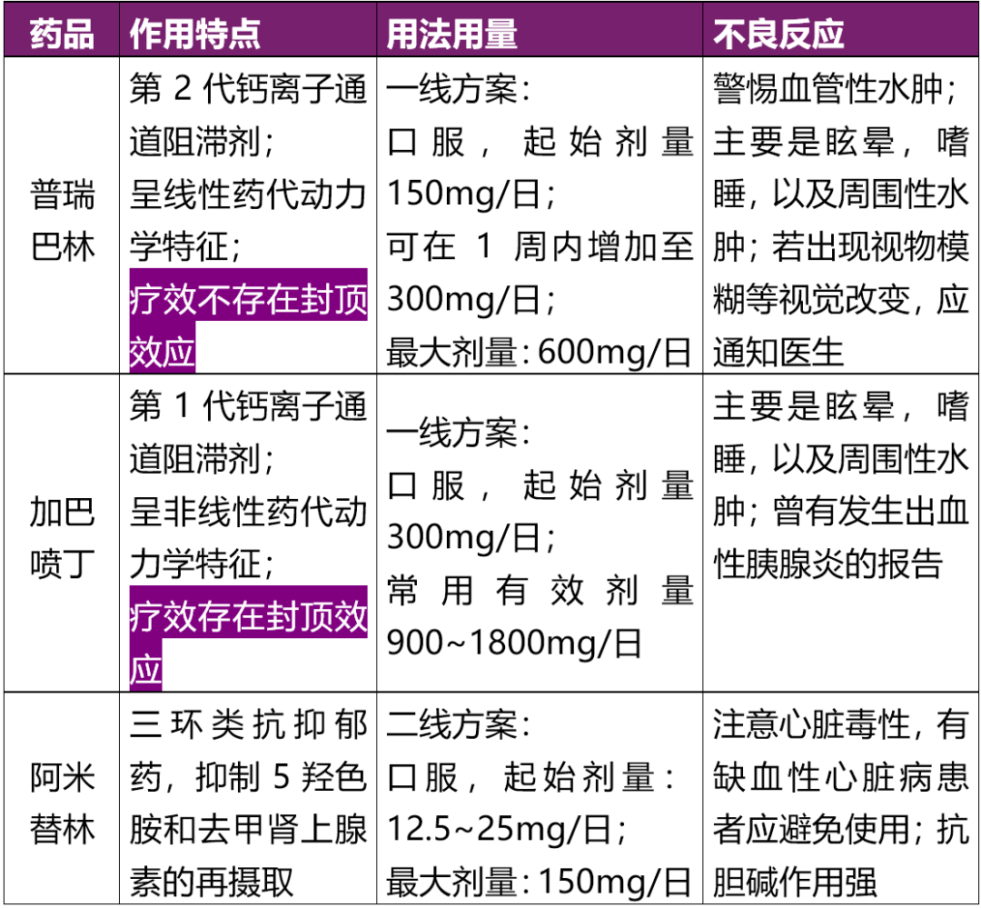 普瑞巴林的临床疗效不存在封顶效应,加巴喷丁的临床疗效存在封顶效应.