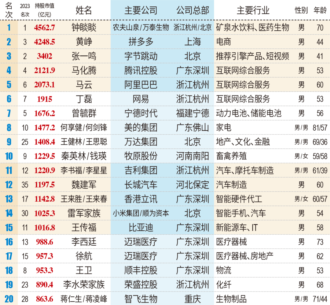 马化腾,马云,丁磊,曾毓群,何享健,秦英林等一批"老面孔"稳居创富榜前