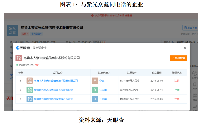 张亚东持有紫光众鑫50%的股份,且是紫光集团控股子公司北京紫光科技