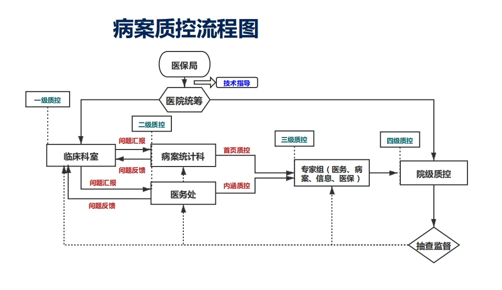 病案管理工作指标分析_病历_归档_质量