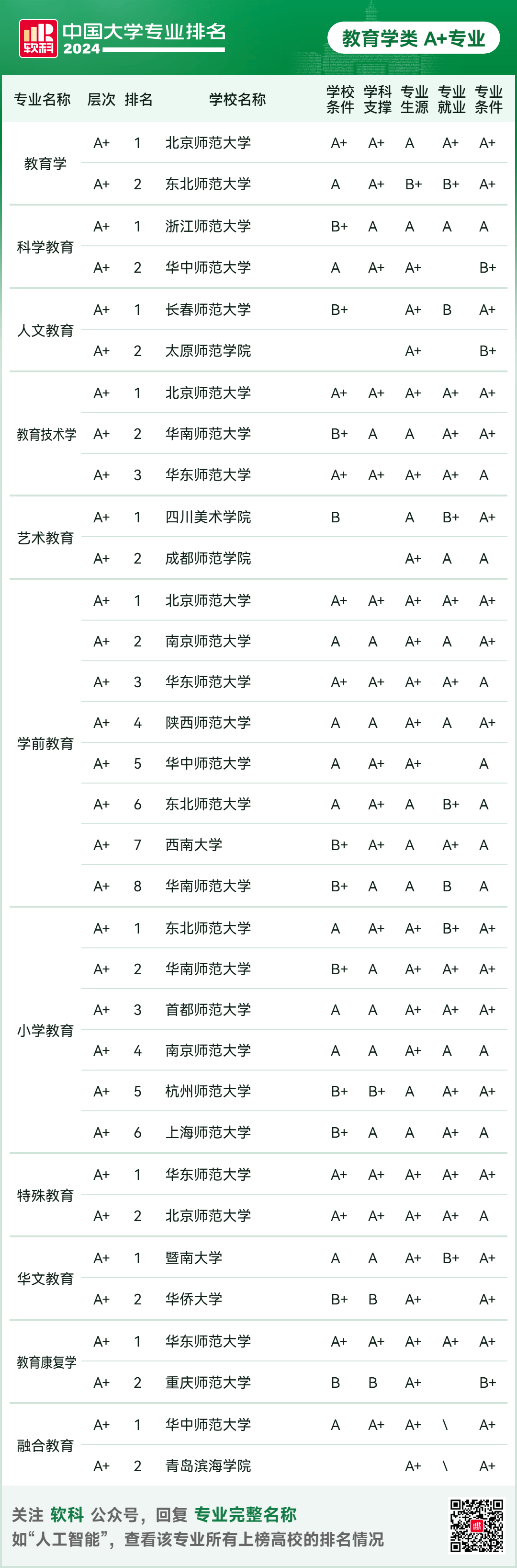 其他a 专业精度位列综合性大学前十强的依次为中国科学技术大学(59