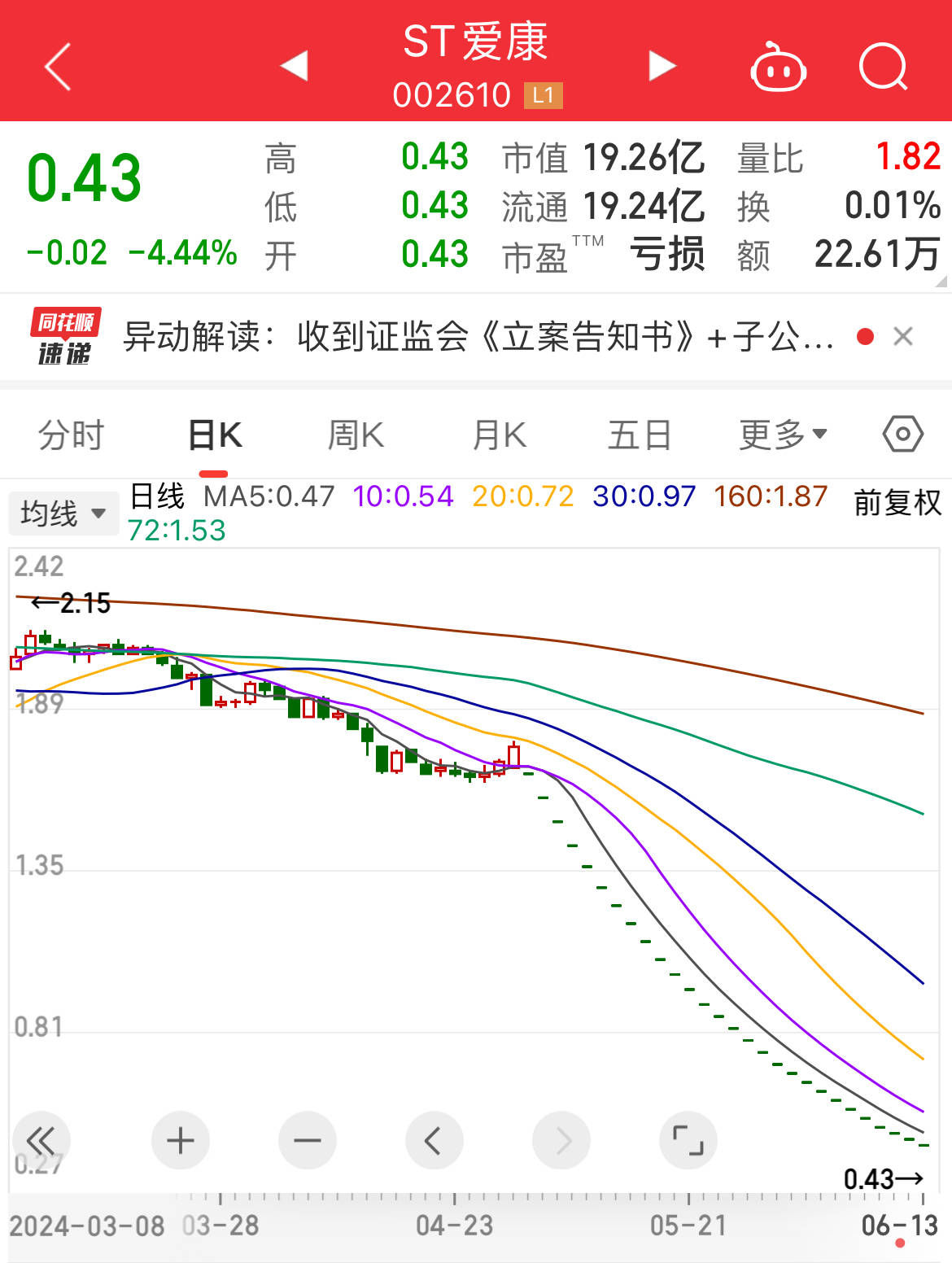 中小股东们怎么都没有想到,曾为光伏牛股的爱康科技,这顶st的帽子