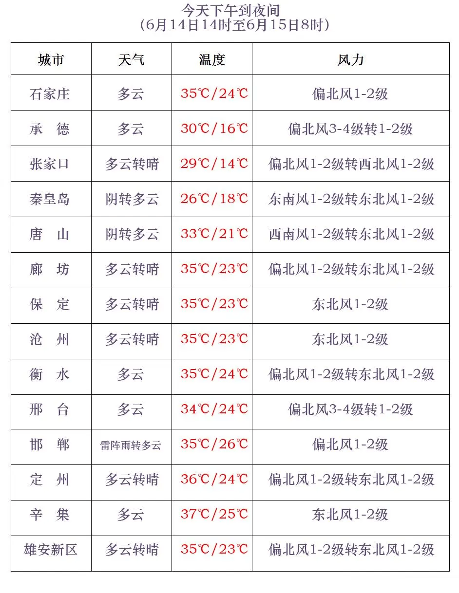 河北城市预报●今天下午到本周,雷雨频扰,雷雨天气突发性强且常常伴有