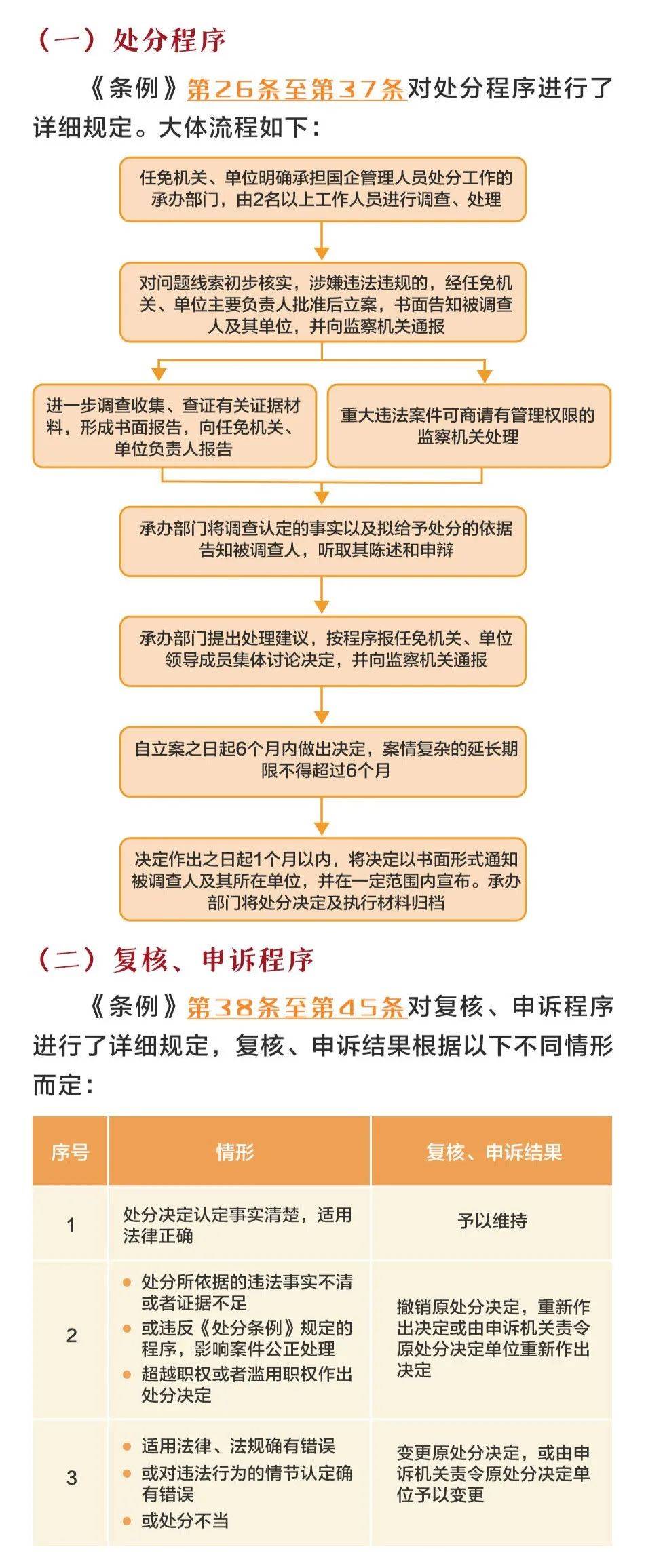 一图速览《国有企业管理人员处分条例》