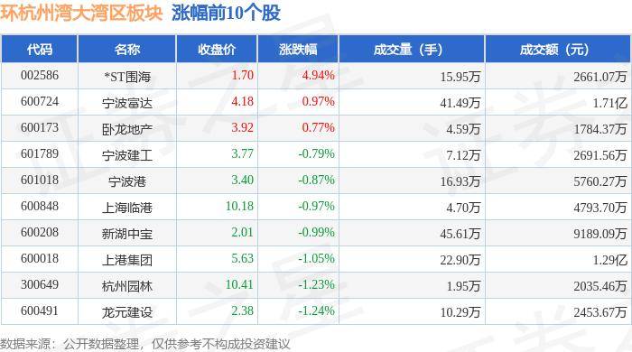 17%,嘉欣丝绸领跌,主力资金净流出5255.5万元