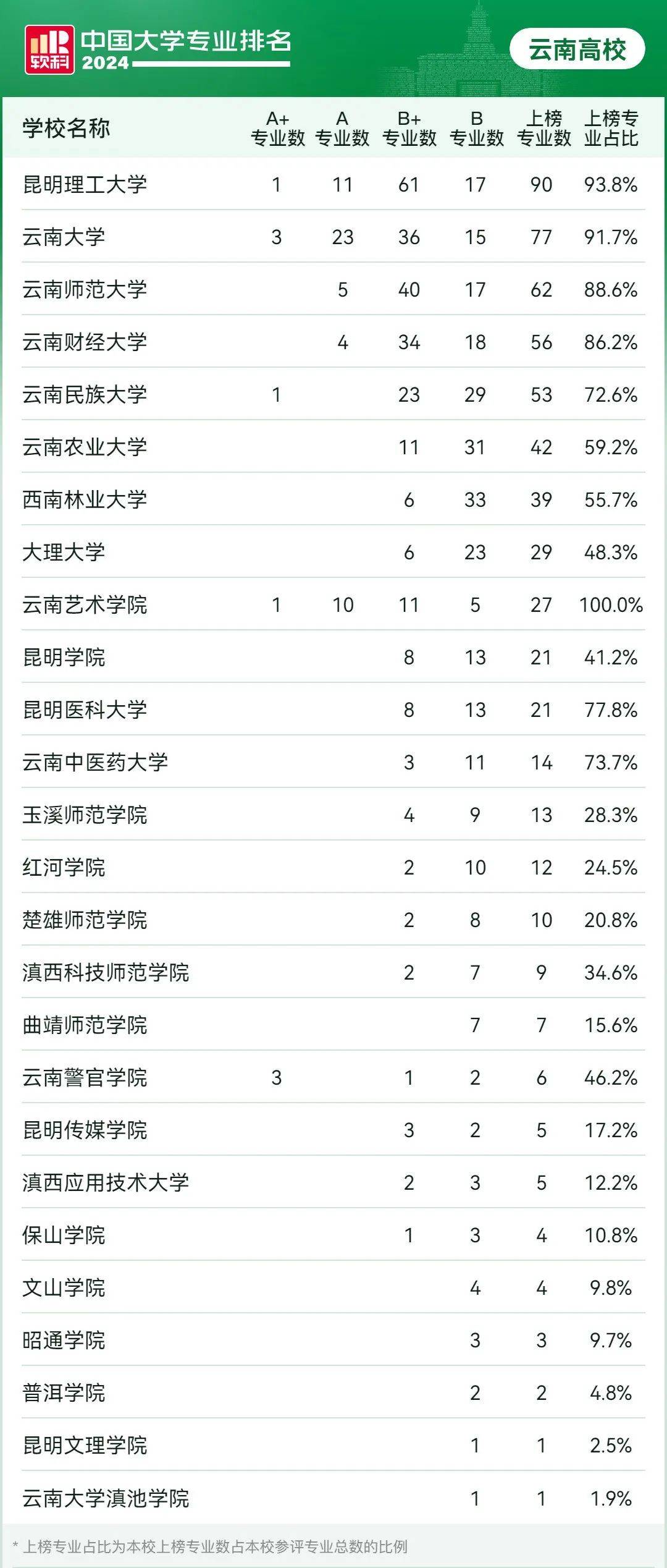 云南这些专业全国第一!高考志愿如何填报→