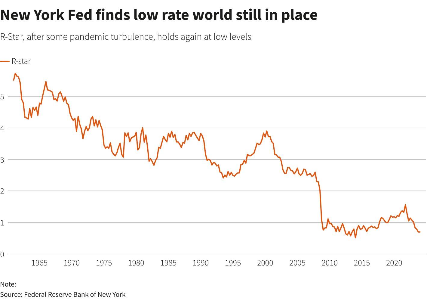 纽约联储：第一季度中性利率稳定在较低水平_搜狐网