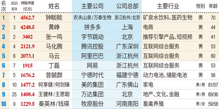 创富榜背后的变局 钟睒睒四度蝉联中国首富 宗馥莉成为最富女企业家