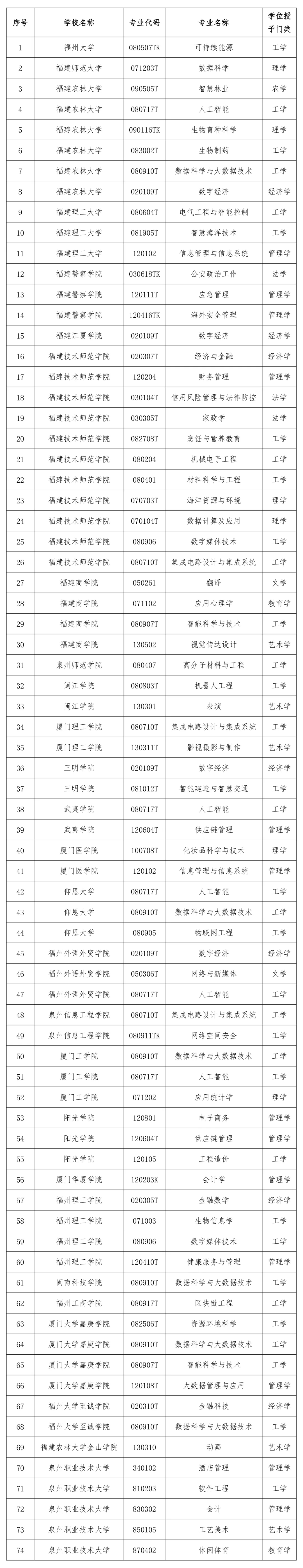 2024年福建省新增学士学位授权专业名单